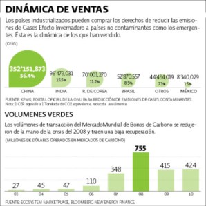 Mercado de bonos de créditos de Carbono.