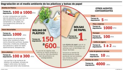 Infografía sobre el tiempo de descomposición del plástico. La gran cantidad de tiempo que tarda en degradarse constituye definitivamente un problema que hay que combatir.