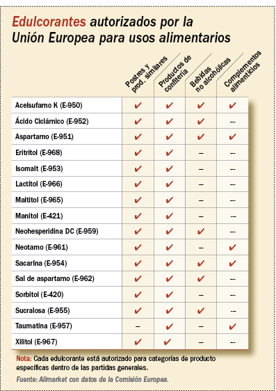 Edulcorantes aprobados en Europa.