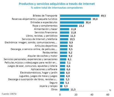 Alimentación y bazar, en el quinto lugar de los productos más comprados por internet.