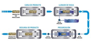 El procesado de alimentos por altas presiones hidrostáticas (hasta 600 MPa) es una novedosa tecnología que está siendo adoptada por la industria alimentaria principalmente con la finalidad de garantizar la seguridad alimentaria sin comprometer la frescura y calidad nutricional de los alimentos.