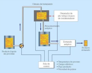 Esquema de una planta de tratamiento de pulsos eléctricos de alta intensidad de campo.