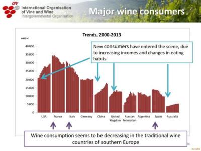 En esta gráfica vemos que el consumo de vino ha decrecido en los principales paises productosres, no sólo en España.
