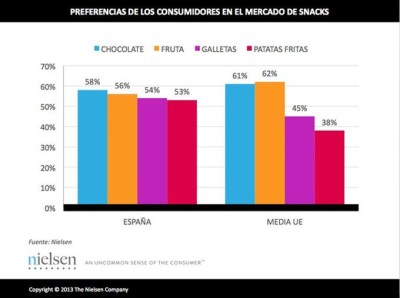 Preferencias en el consumo de snacks: España vs. UE.