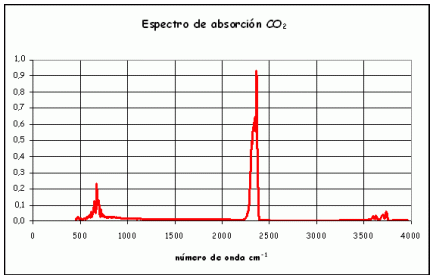 espectre absorció CO2