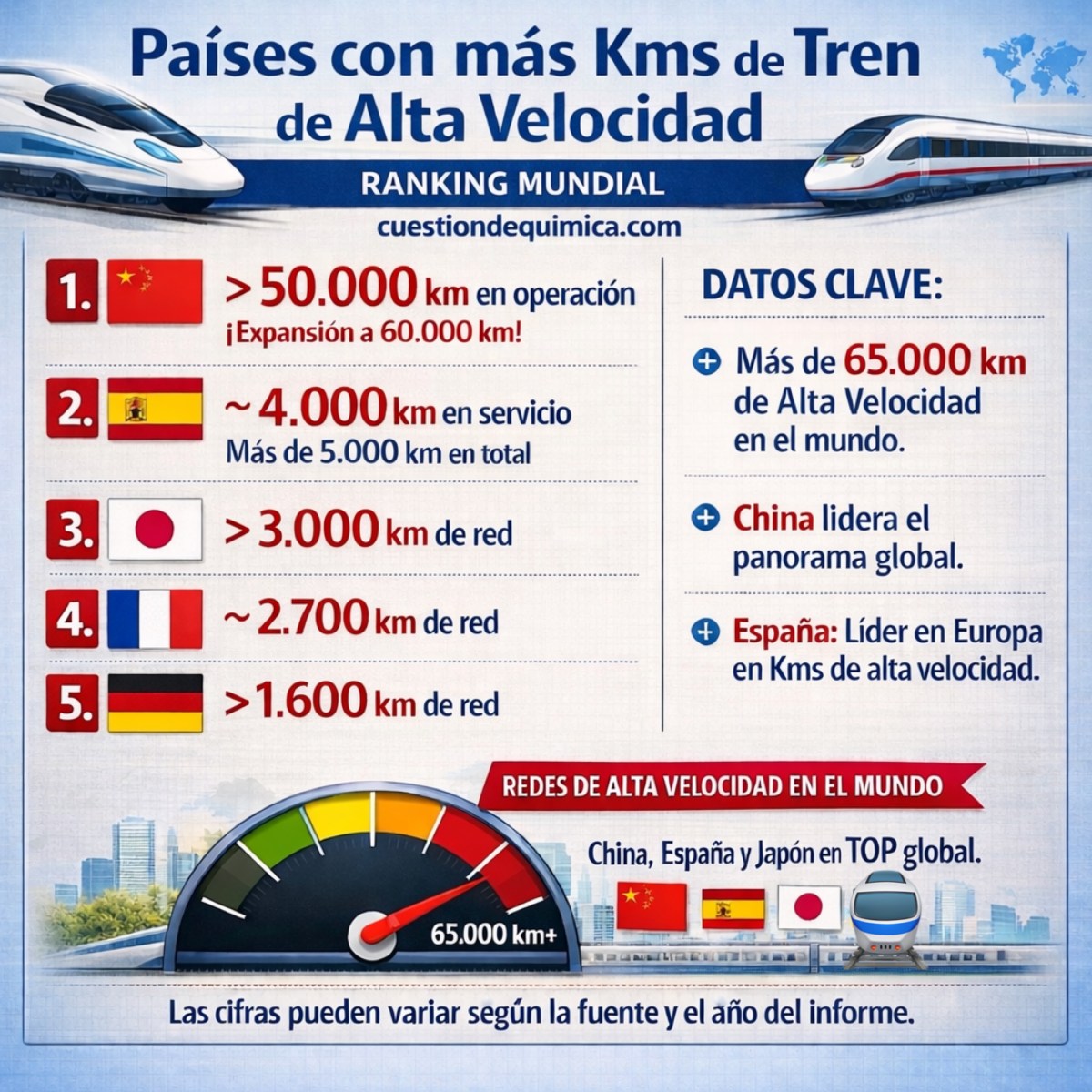 Países con más Kms en Tren de Alta Velocidad - Cuestión de Química