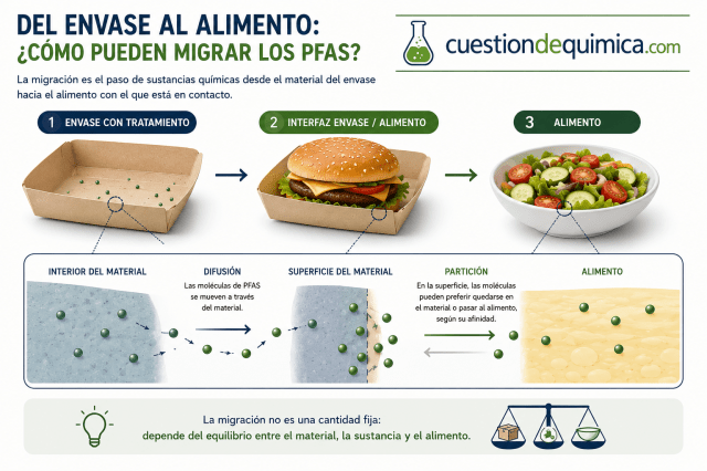 Migración de PFAS desde el envase hacia los alimentos